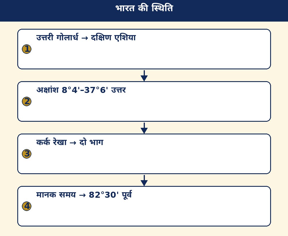 भारत की स्थिति