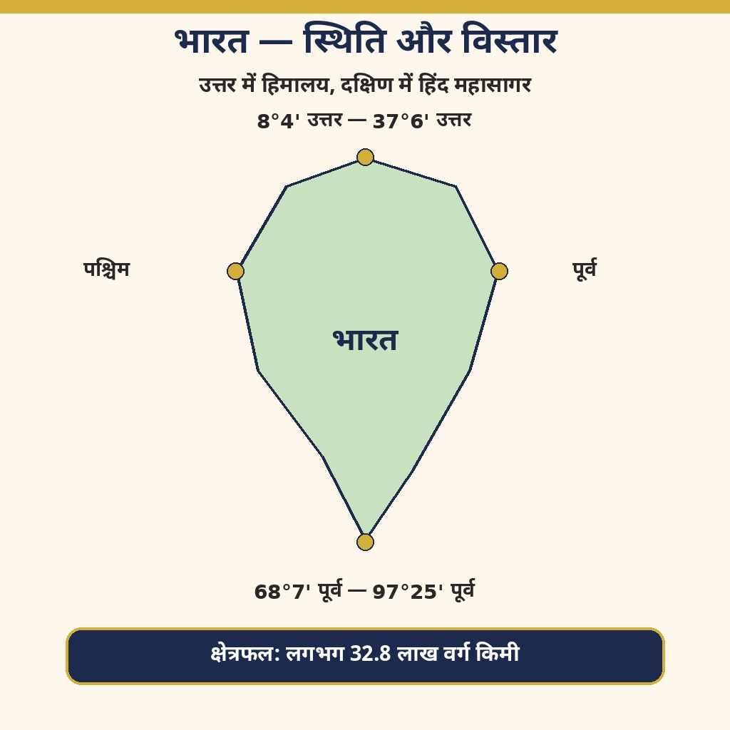 भारत का विस्तार — अक्षांश और देशांतर