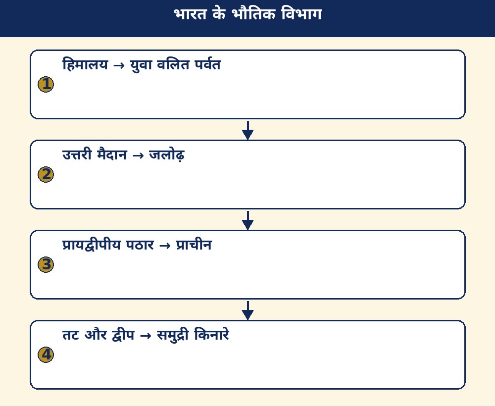 भारत के भौतिक विभाग