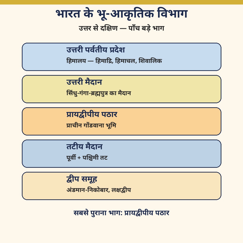 भारत के भू-आकृतिक विभाग