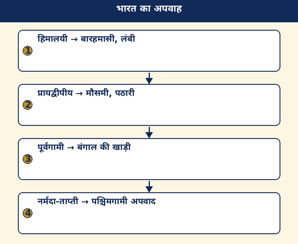 भारत का अपवाह