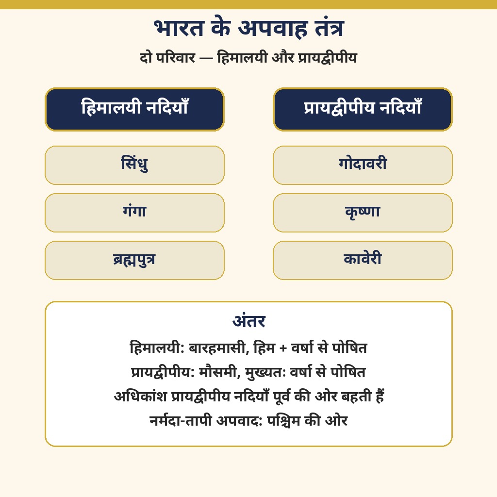 हिमालयी और प्रायद्वीपीय अपवाह तंत्र