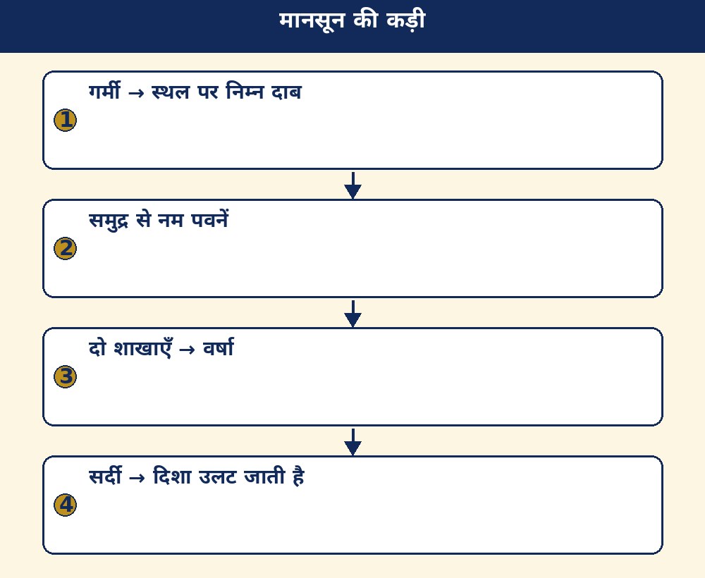 मानसून की कड़ी