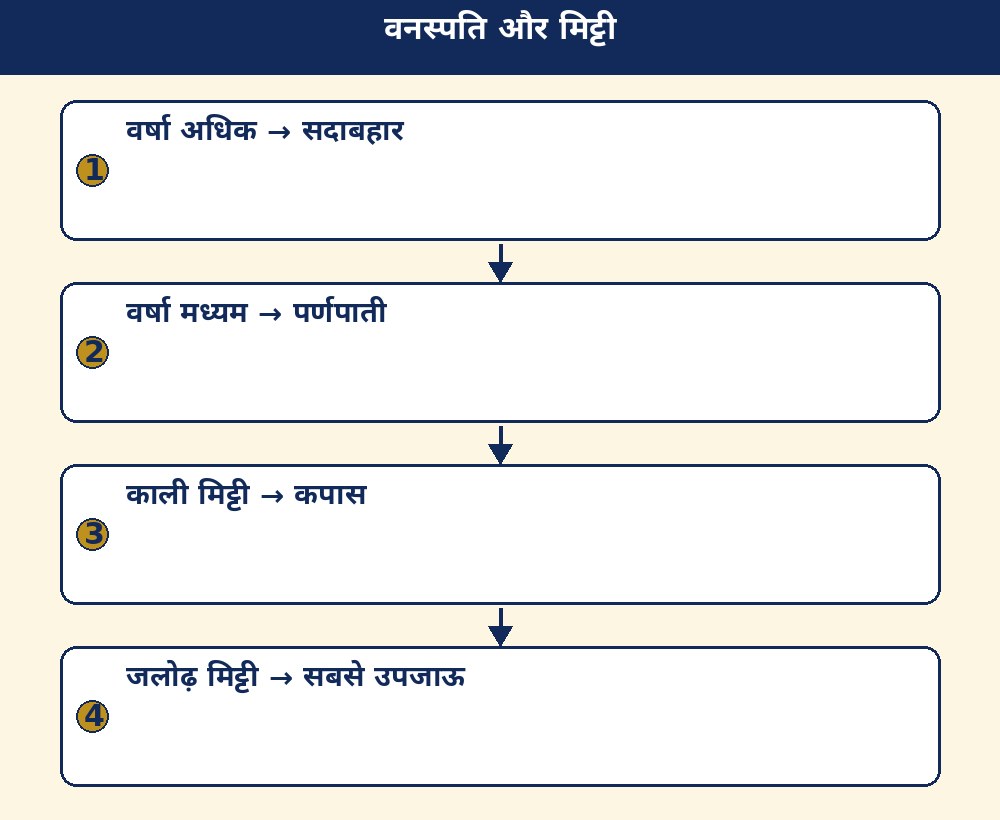 वनस्पति और मिट्टी