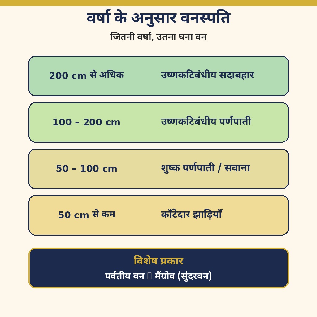 वर्षा के अनुसार वनस्पति के प्रकार