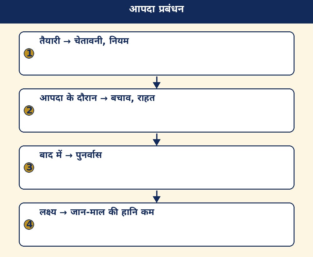 आपदा प्रबंधन