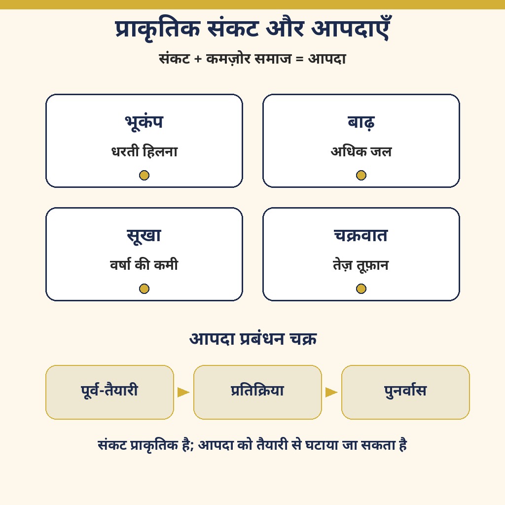 प्राकृतिक संकट और आपदा प्रबंधन चक्र