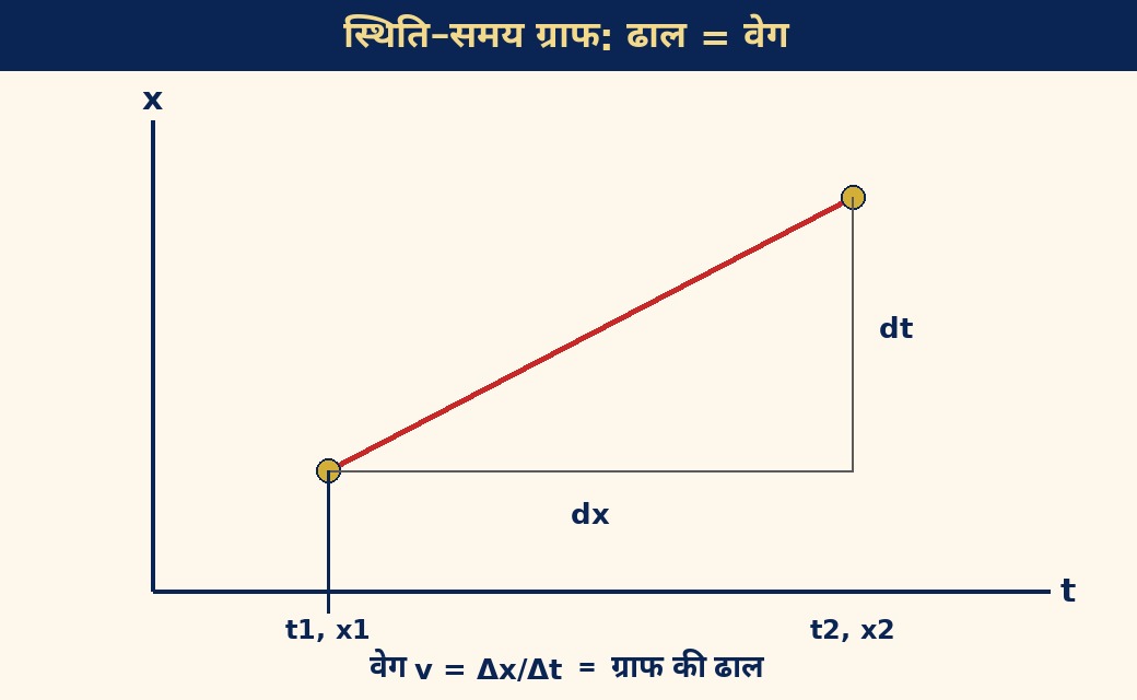 स्थिति–समय ग्राफ़: ढाल ही वेग है