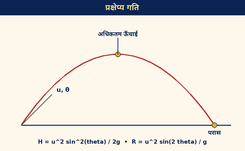प्रक्षेप्य गति: परवलय, अधिकतम ऊँचाई और परास