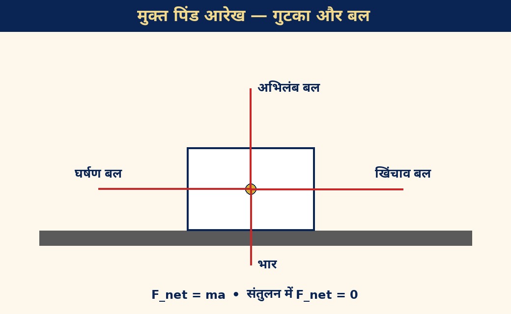मुक्त पिंड आरेख: गुटके पर लगते बल