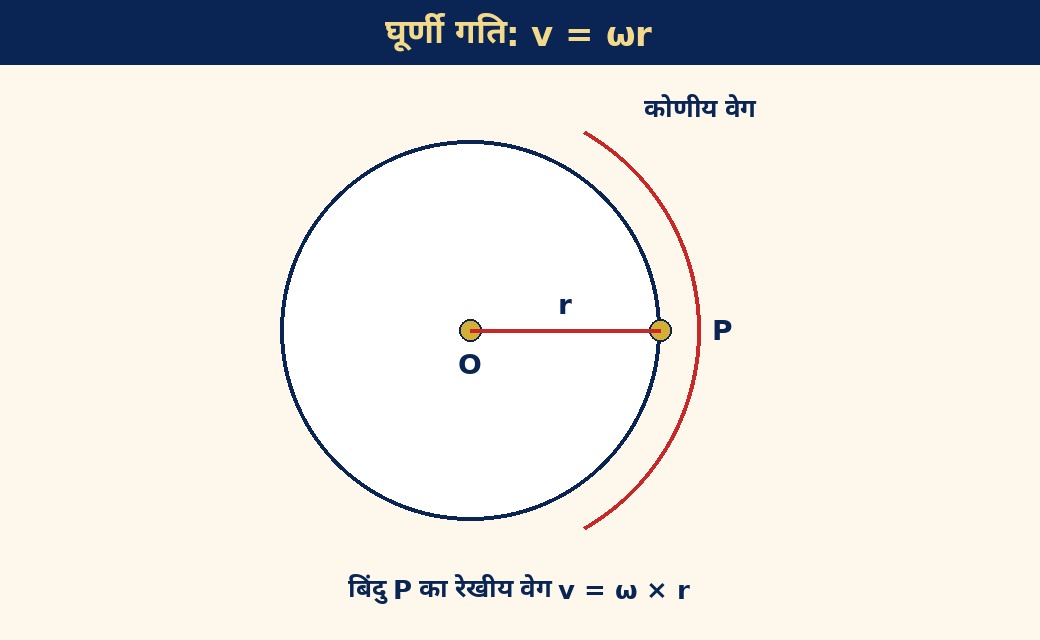 घूर्णी गति: v = ωr — घूमती चकती