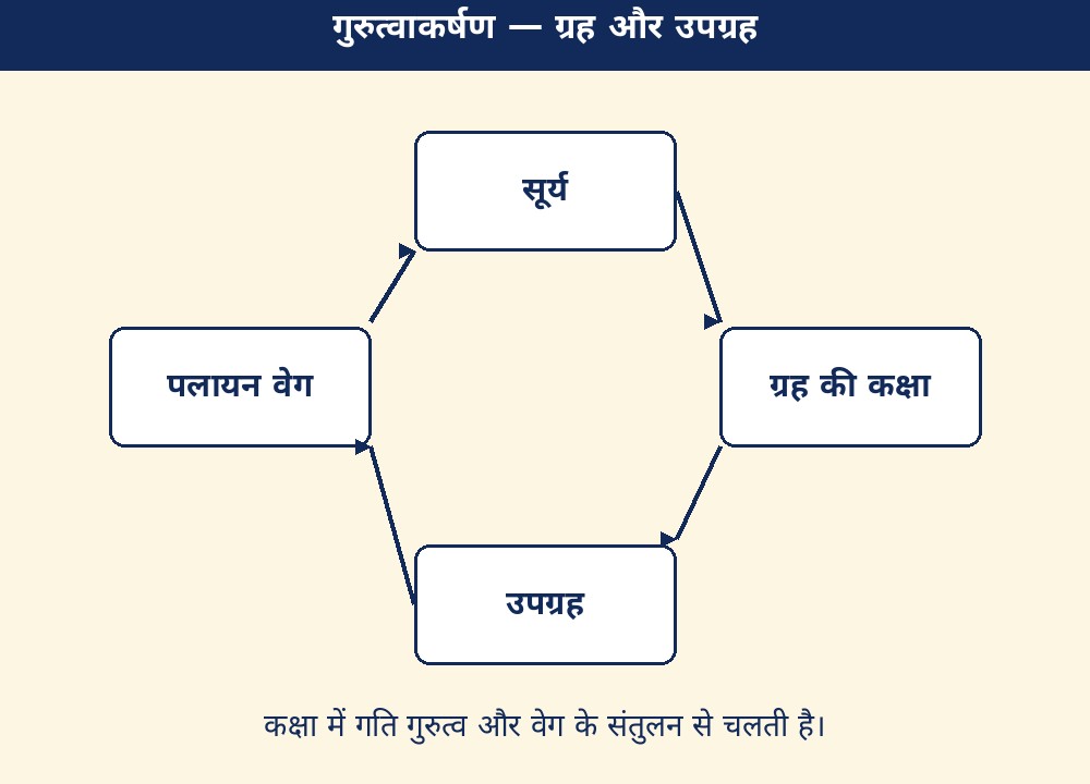 गुरुत्वाकर्षण — ग्रह और उपग्रह