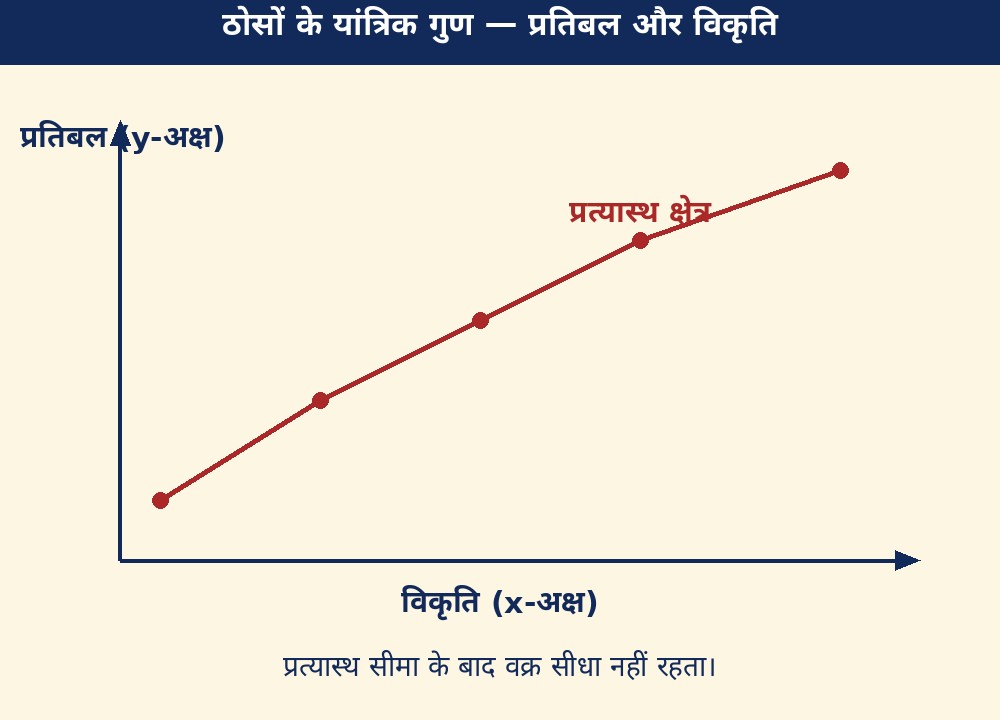 ठोसों के यांत्रिक गुण — प्रतिबल और विकृति