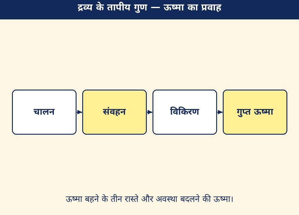 द्रव्य के तापीय गुण — ऊष्मा का प्रवाह