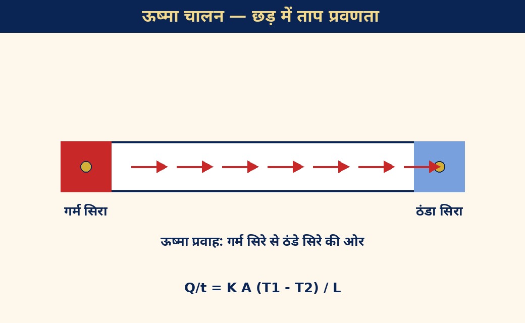 ऊष्मा चालन: Q/t = kAΔT/d