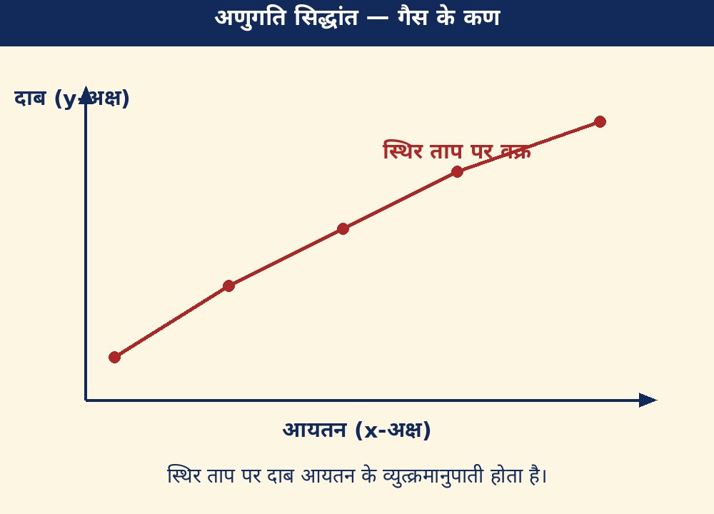 अणुगति सिद्धांत — गैस के कण