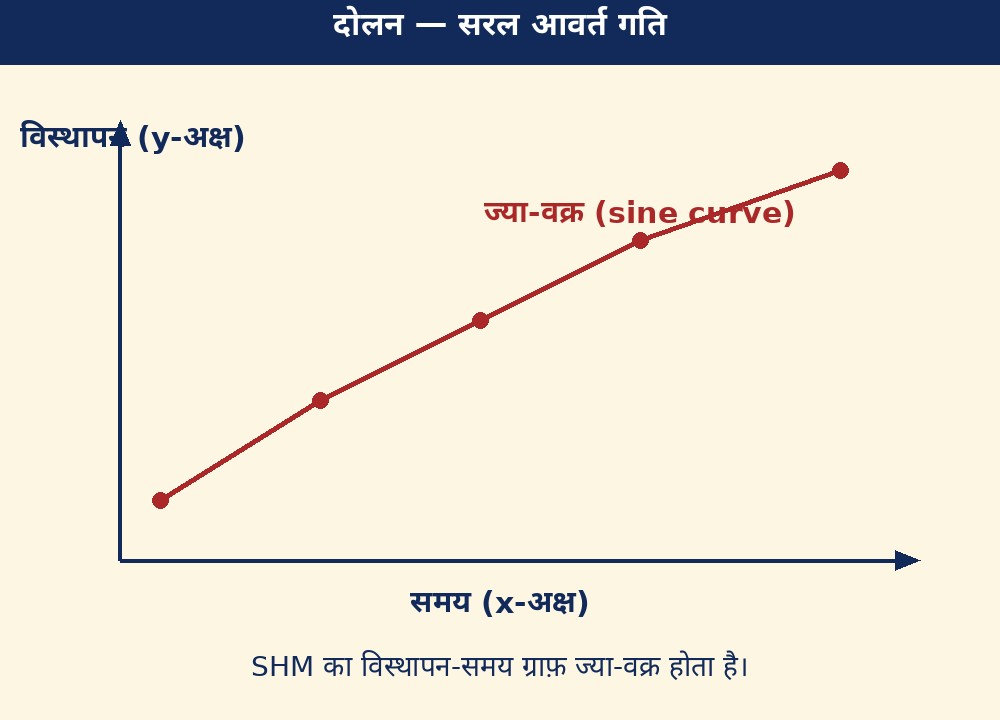 दोलन — सरल आवर्त गति