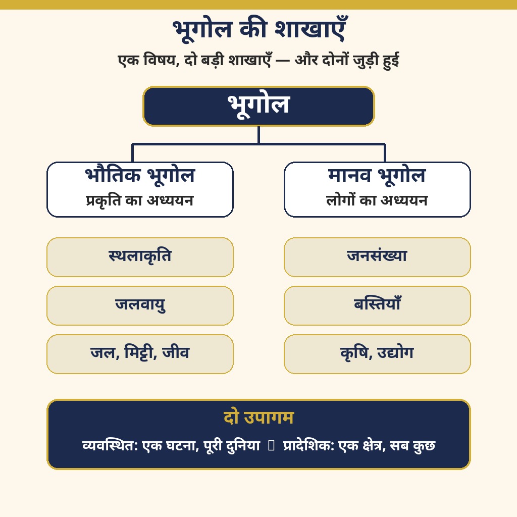 भूगोल की शाखाएँ — भौतिक और मानव भूगोल