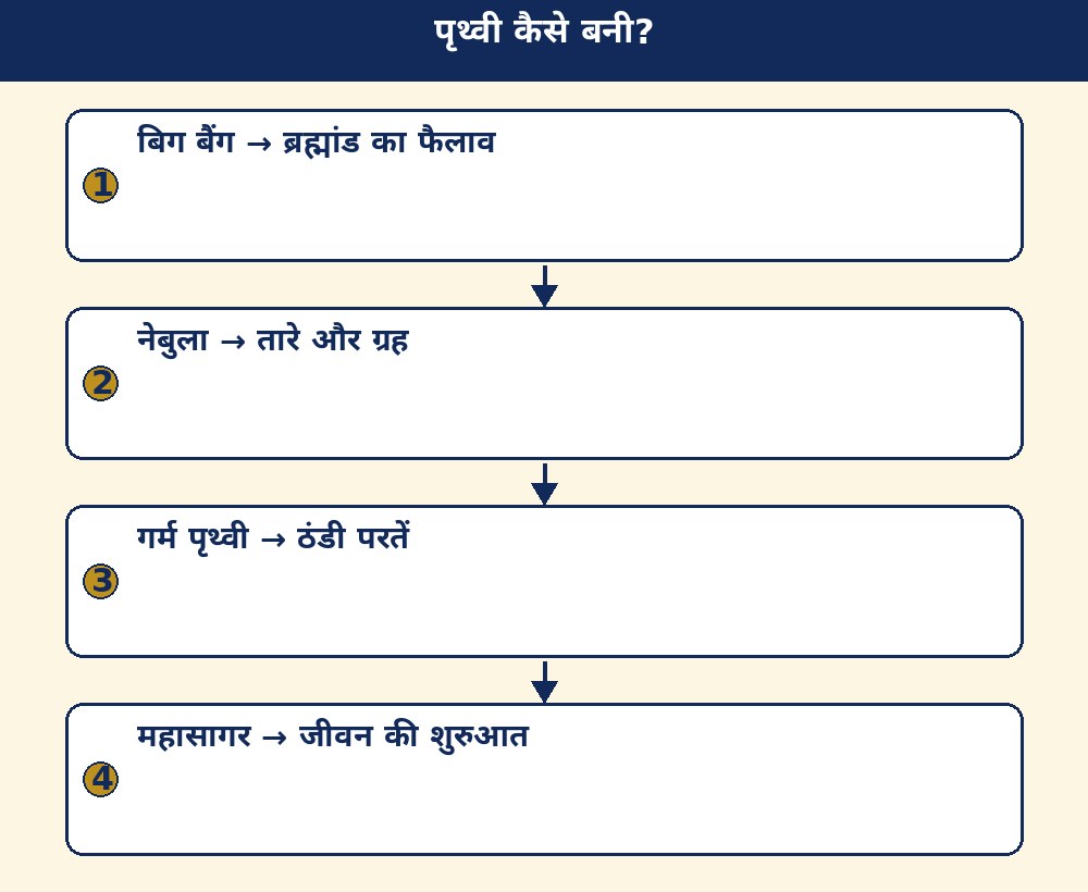 पृथ्वी कैसे बनी?