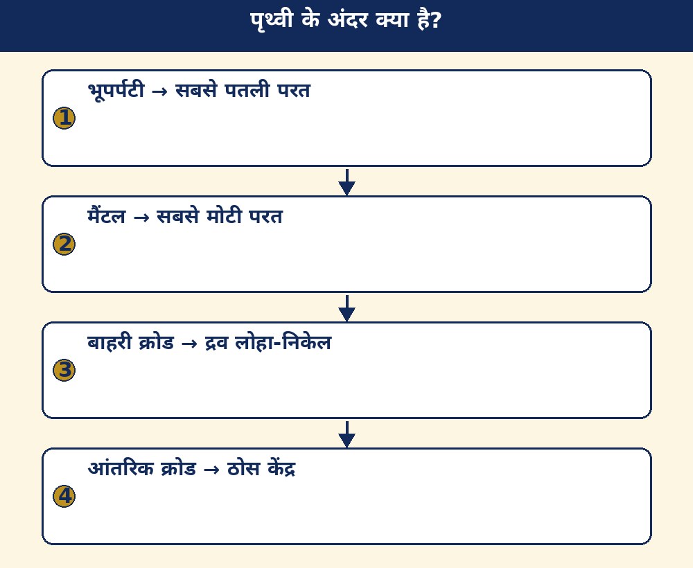 पृथ्वी के अंदर क्या है?