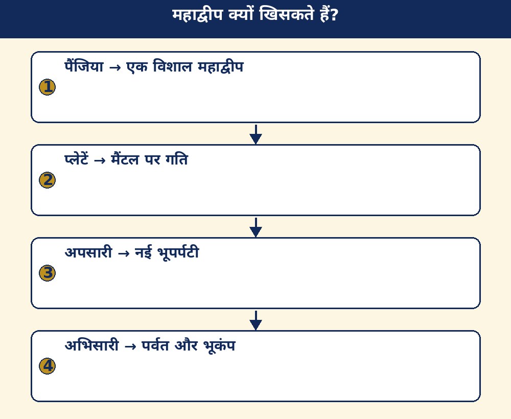 महाद्वीप क्यों खिसकते हैं?