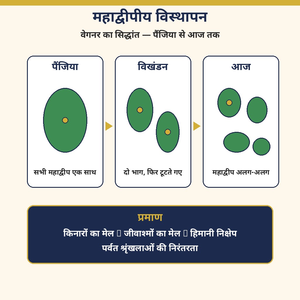 महाद्वीपीय विस्थापन — पैंजिया से आज तक