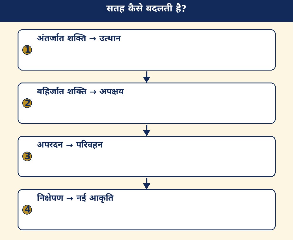 सतह कैसे बदलती है?