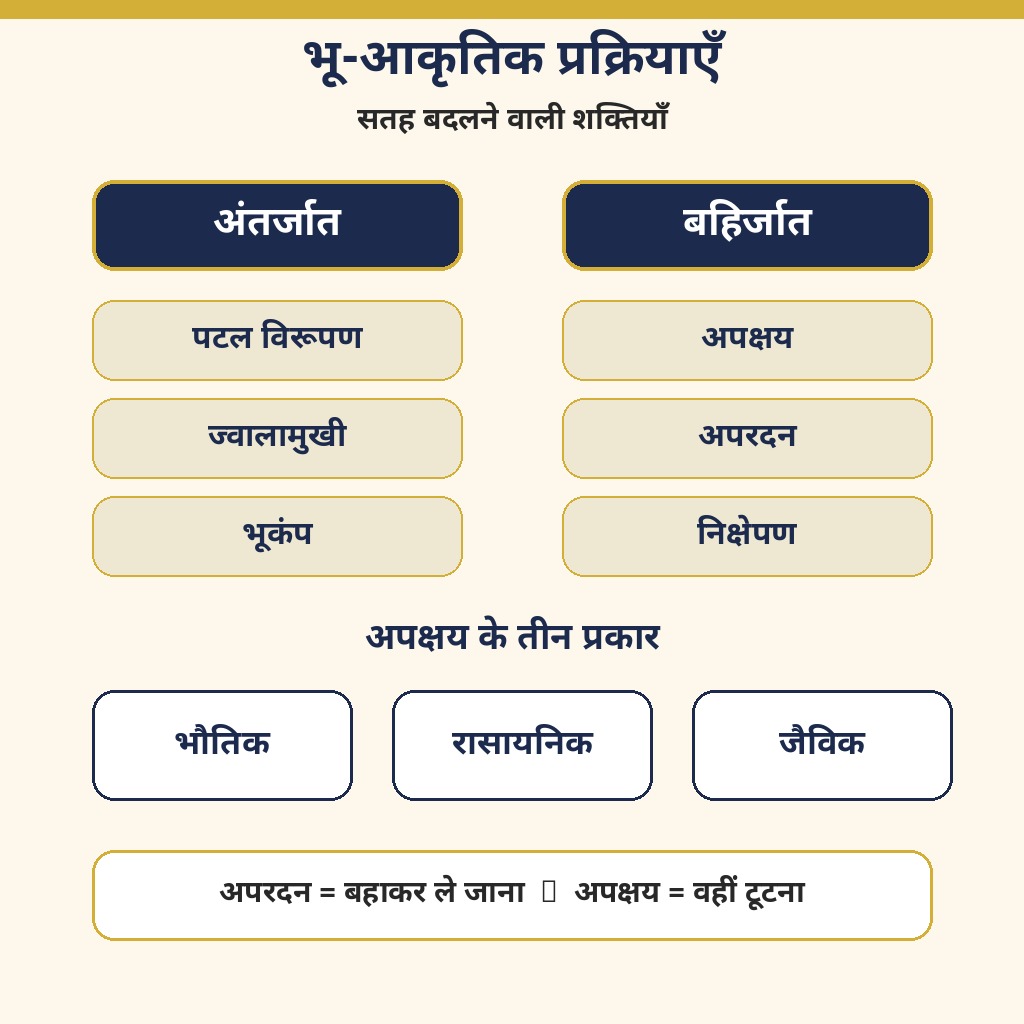 भू-आकृतिक प्रक्रियाएँ — अंतर्जनित और बहिर्जनिक