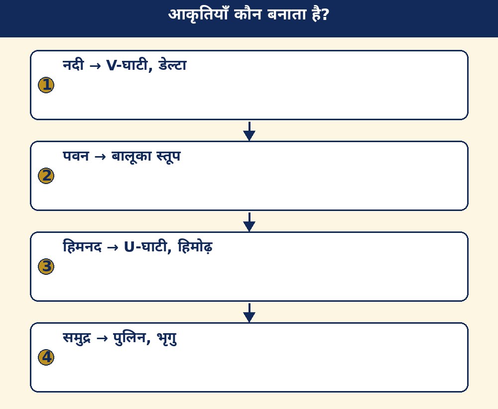 आकृतियाँ कौन बनाता है?