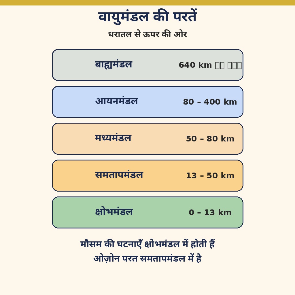 वायुमंडल की परतें — क्षोभमंडल से बहिर्मंडल तक