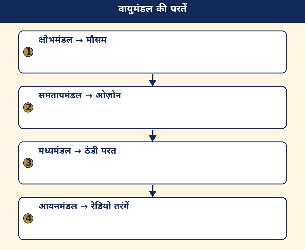 वायुमंडल की परतें