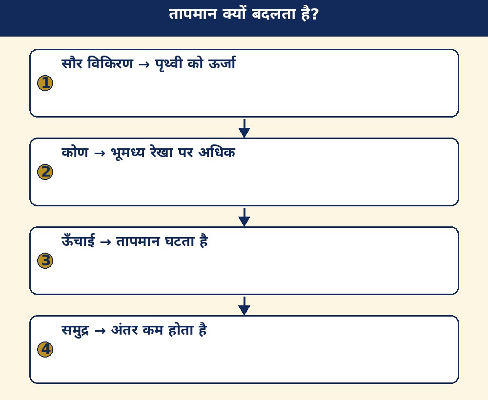 तापमान क्यों बदलता है?