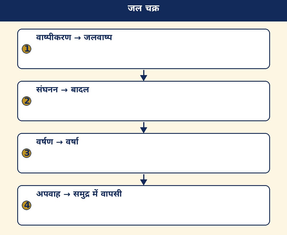 जल चक्र