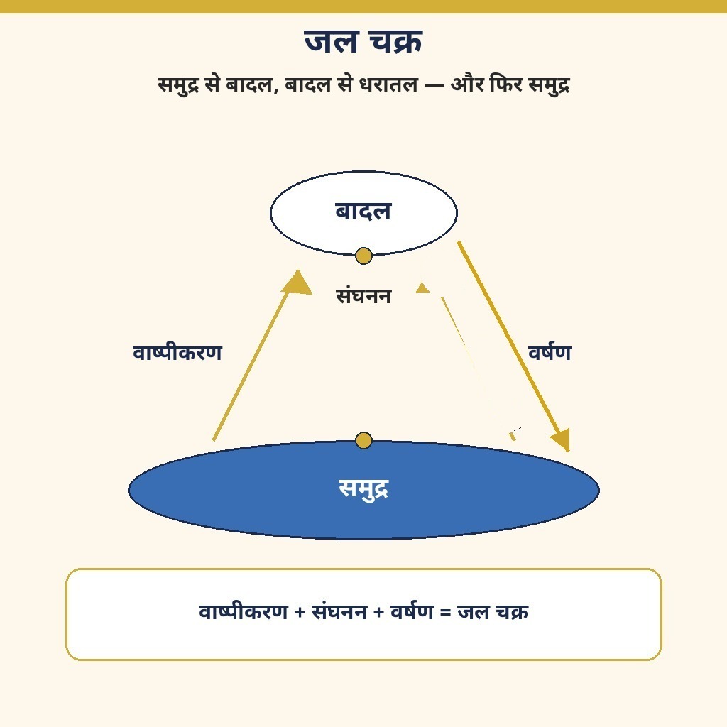 जल चक्र — वाष्पीकरण, संघनन, वर्षण