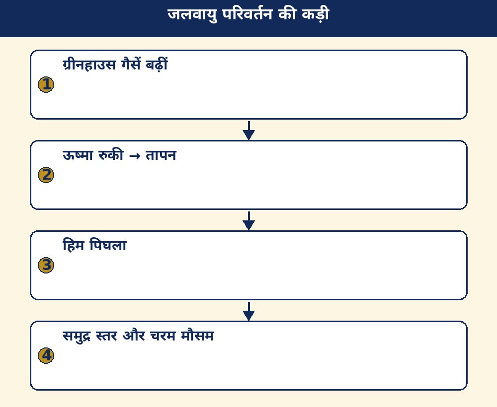 जलवायु परिवर्तन की कड़ी
