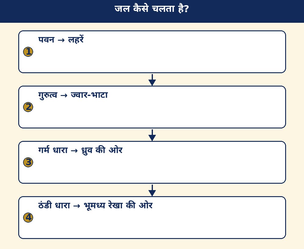 जल कैसे चलता है?