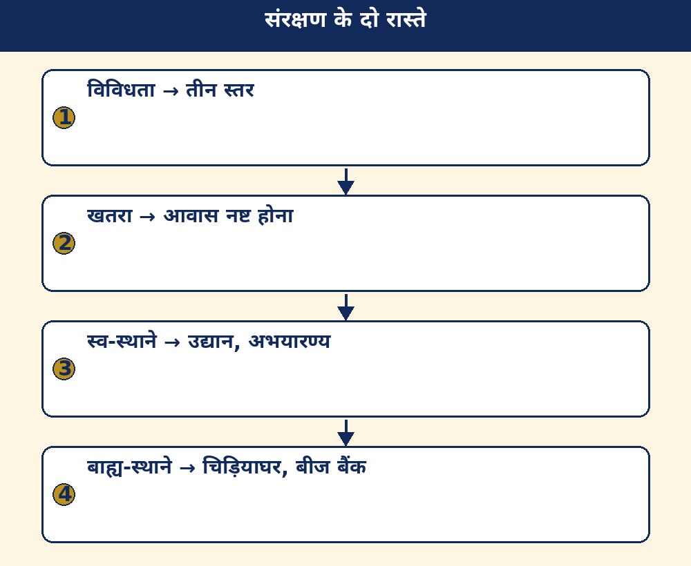 संरक्षण के दो रास्ते