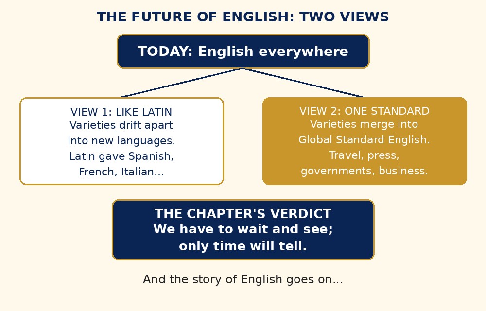 Future of English labelled diagram