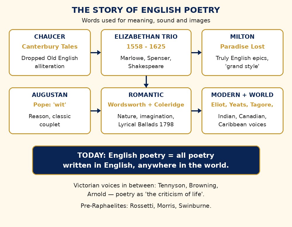 Story of English Poetry labelled diagram