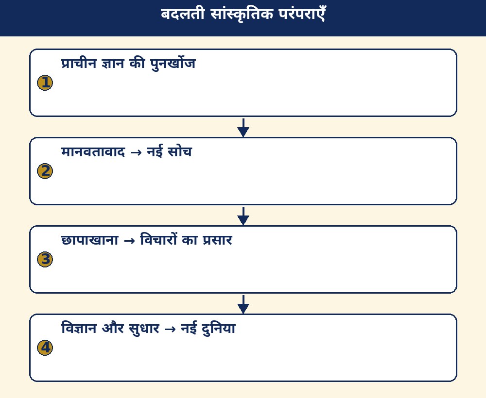 बदलती सांस्कृतिक परंपराएँ
