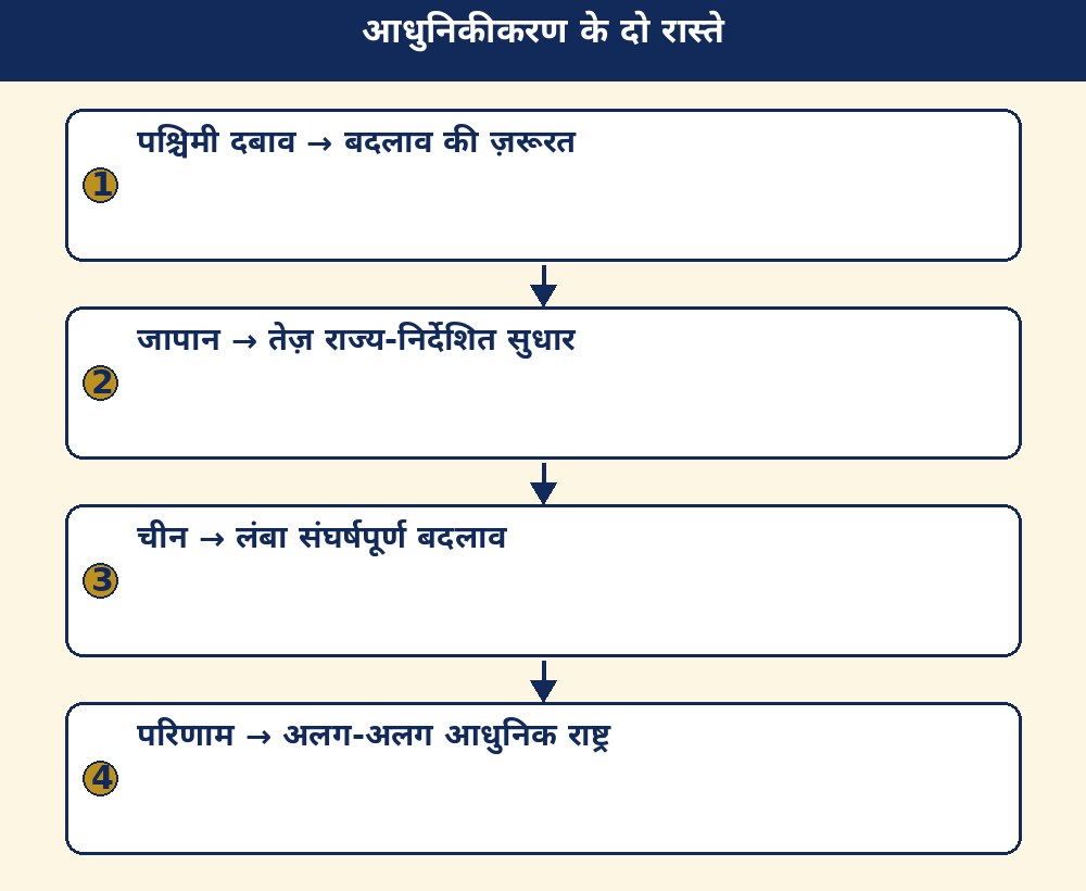 आधुनिकीकरण के दो रास्ते