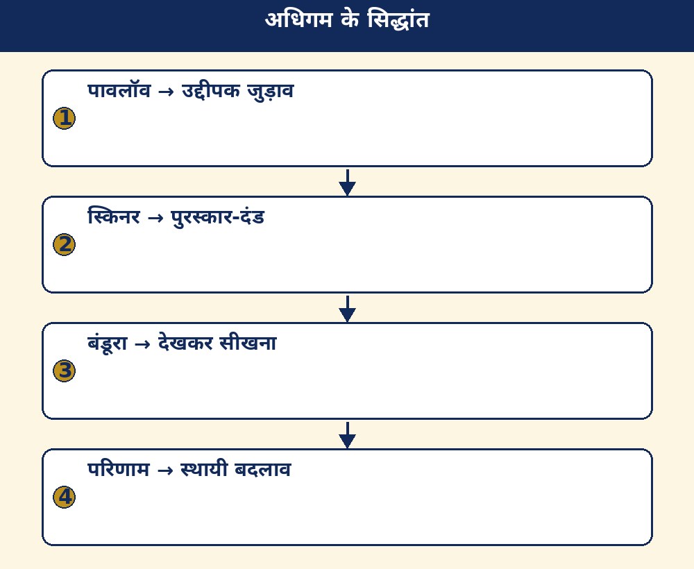 अधिगम के सिद्धांत