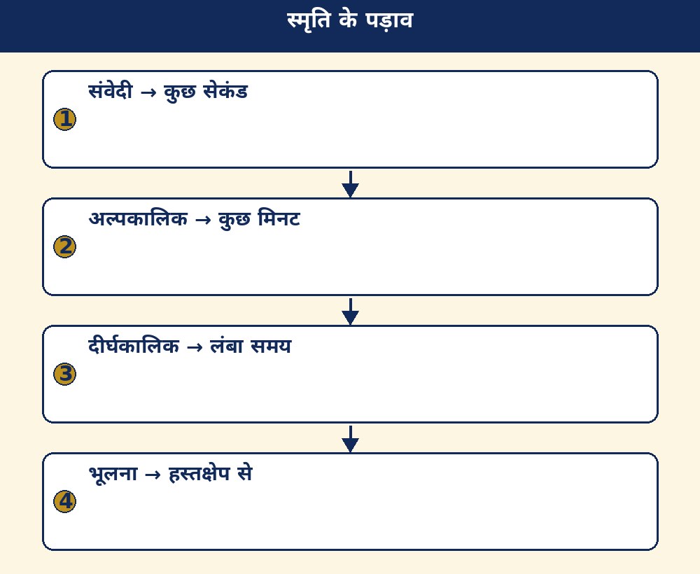 स्मृति के पड़ाव
