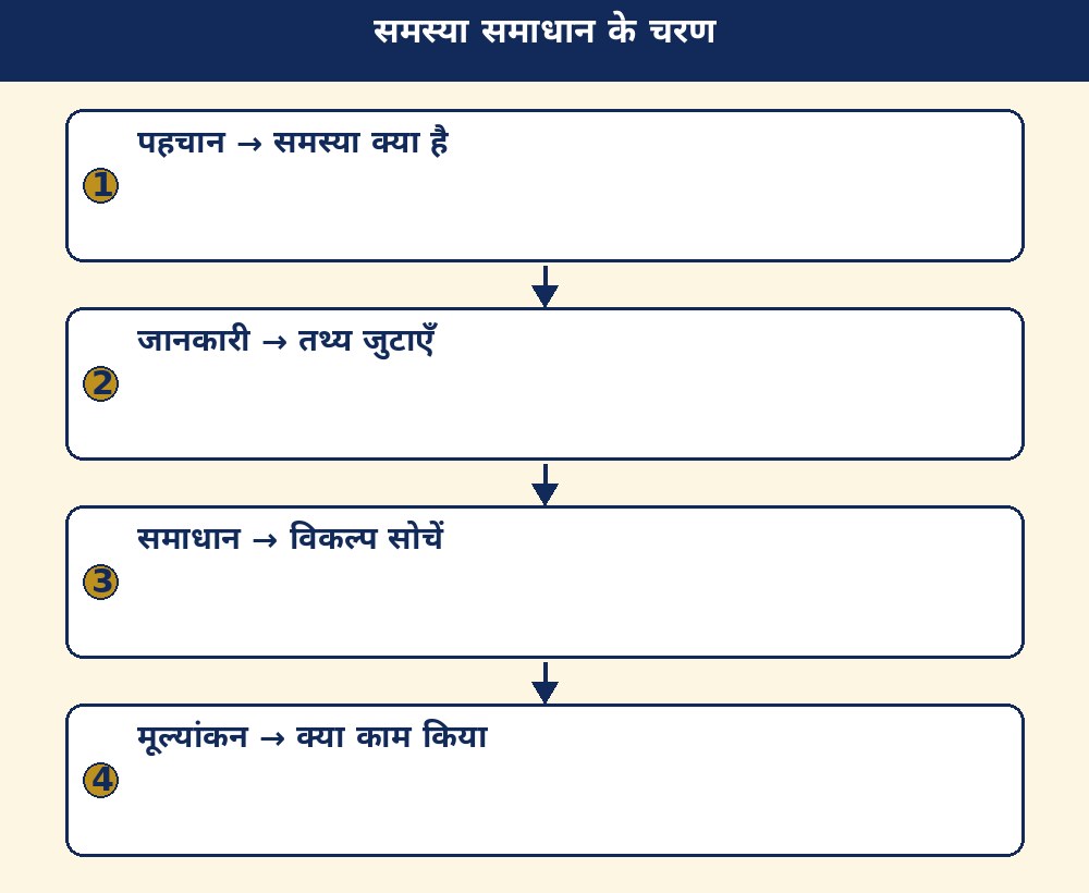 समस्या समाधान के चरण
