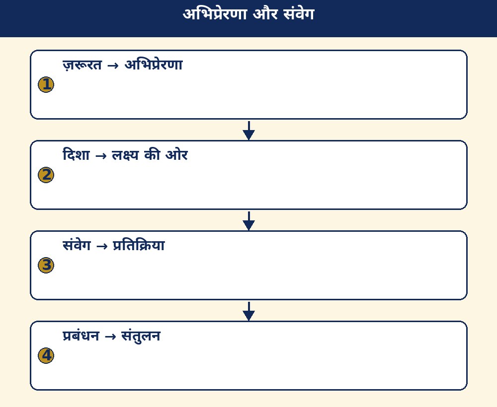 अभिप्रेरणा और संवेग
