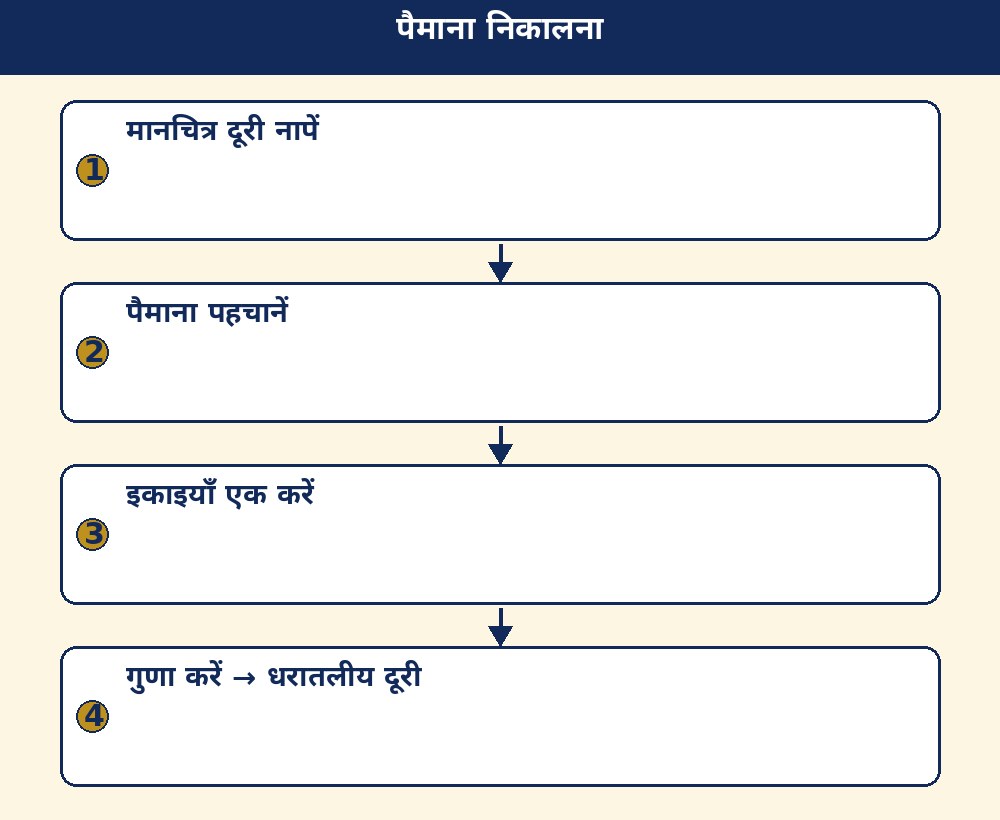 पैमाना निकालना