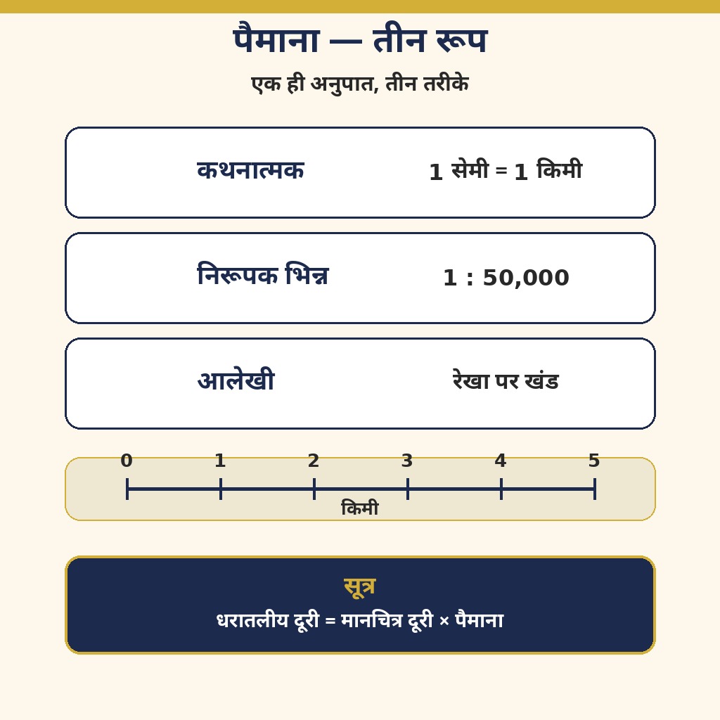मापनी की तीन विधियाँ — प्रकथन, निरूपक भिन्न, आलेखी