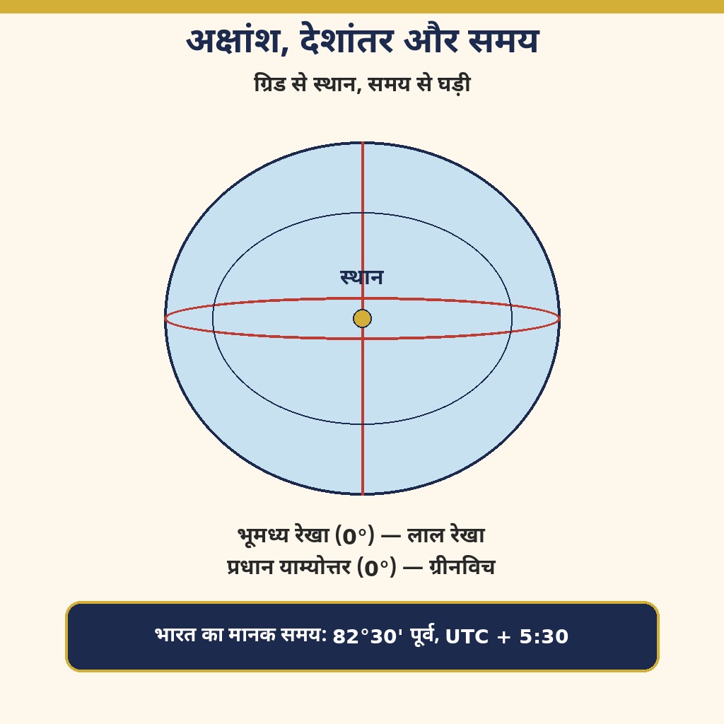 अक्षांश-देशांतर जाल और समय क्षेत्र