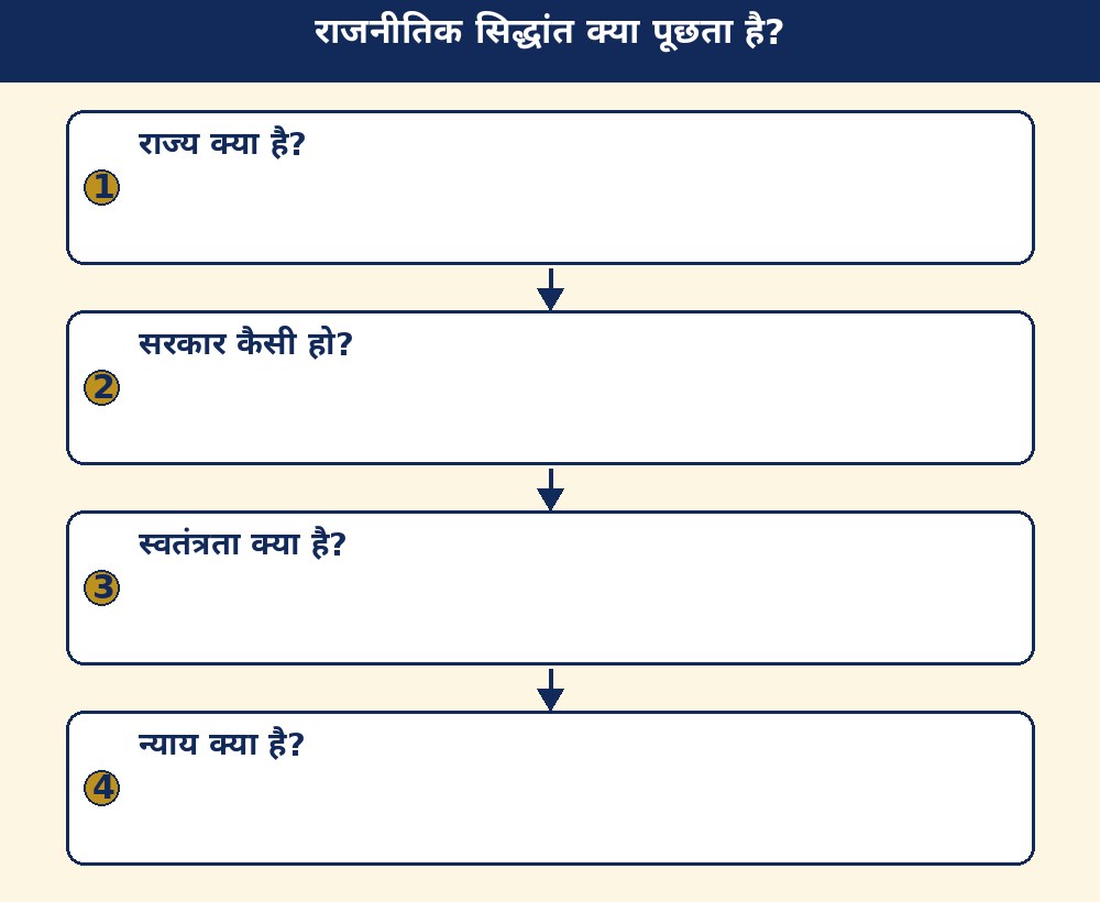 राजनीतिक सिद्धांत क्या पूछता है?