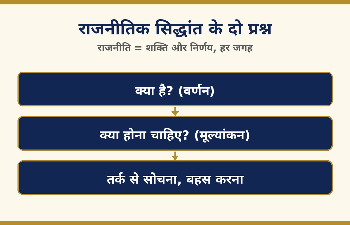 राजनीतिक सिद्धांत के दो प्रश्न